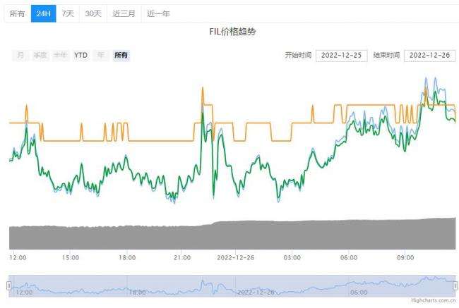 FIL币的价格在2023年能涨到多少？FIL币最新消息详情！2