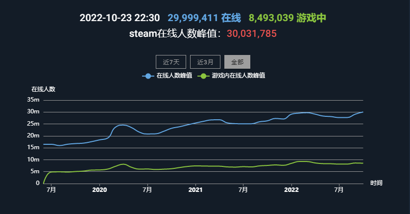 Steam同时在线再创新高突破3200万4