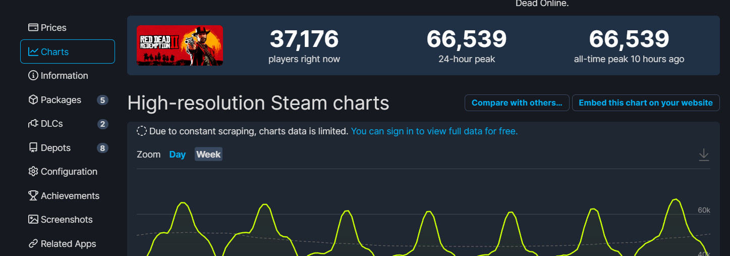 Steam同时在线再创新高突破3200万3