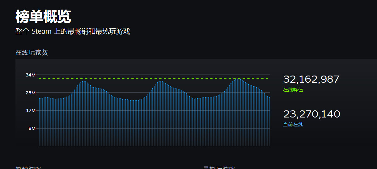 Steam同时在线再创新高突破3200万1